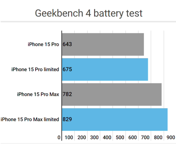 河池apple维修站iPhone15Pro的ProMotion高刷功能耗电吗