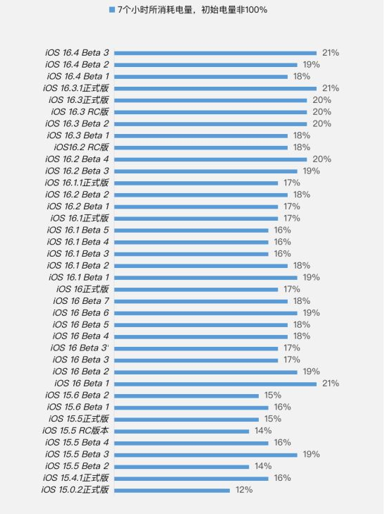 河池苹果手机维修分享iOS 16.4 Beta 3续航跑分等测试结果汇总 
