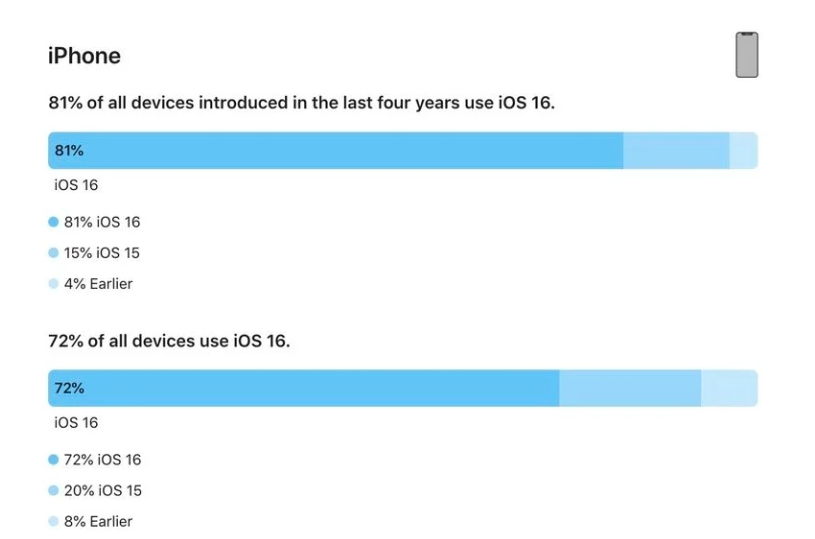 河池苹果手机维修分享iOS 16 / iPadOS 16 安装率 