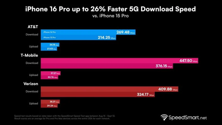 河池苹果手机维修分享iPhone 16 Pro 系列的 5G 速度 