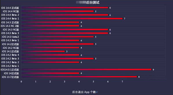 河池苹果手机维修分享iOS14.5beta1续航怎么样 
