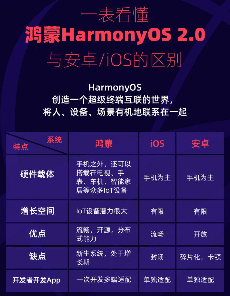 河池苹果手机维修分享华为鸿蒙 OS 与安卓以及 iOS 都有什么区别 