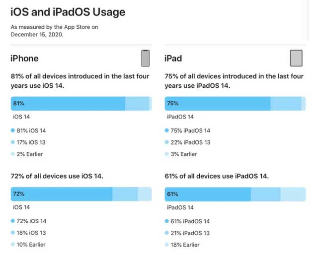 河池苹果手机维修分享有多少用户更新了 iOS 14 