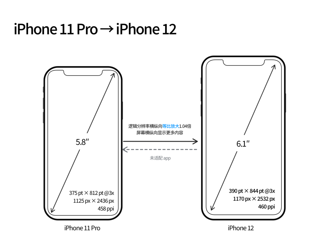 河池苹果手机维修分享iPhone 12 mini 和 iPhone 12 Pro 的尺寸变化会改变显示内容吗 